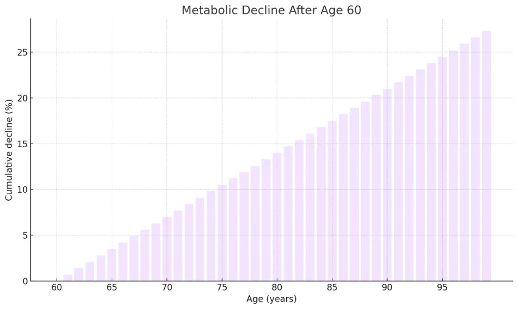 Cumulative Metabolic Decline After Age 60 